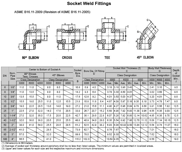 ASME B16.11 / BS3799 Socket Weld 45° Elbow Manufacturer & Exporter