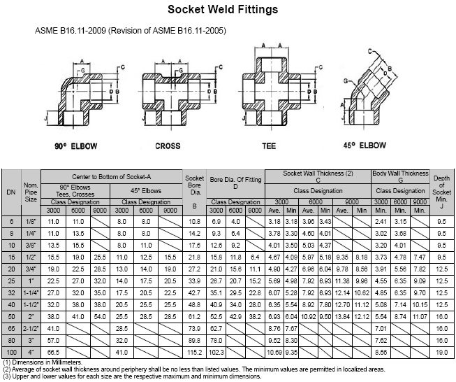 Dimensions Socket weld Tees and Crosses